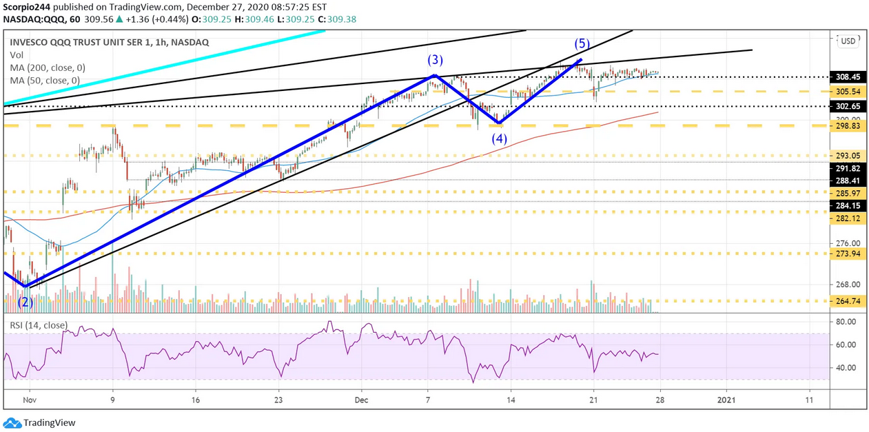 QQQ 1-Hr Chart