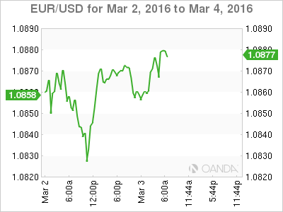 EUR/USD Chart