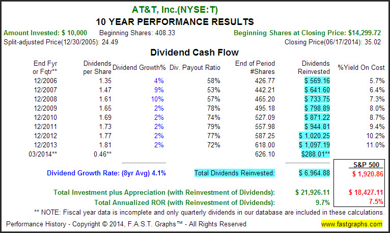T: Performance Results With Dividend Cash Flow