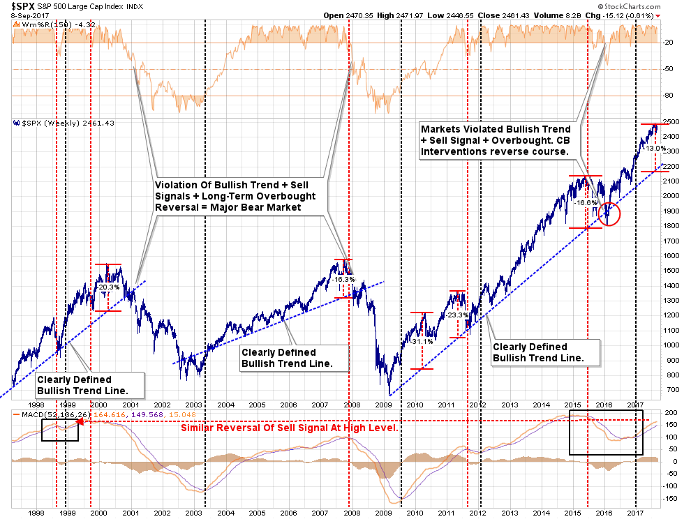 SPX Weekly Chart 1997-2017