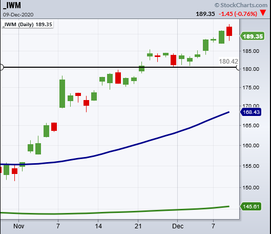 IWM Daily Chart