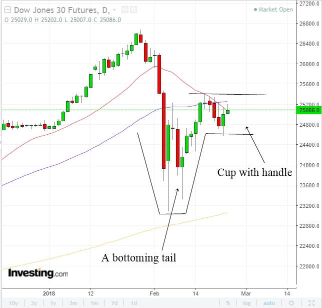 Daily Chart Of Dow Futures