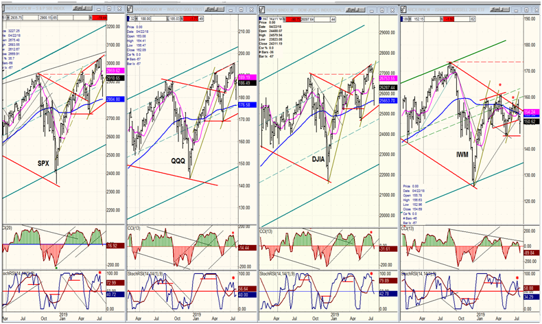 QQQ, SPX, DJIA, IWM Weekly Chart
