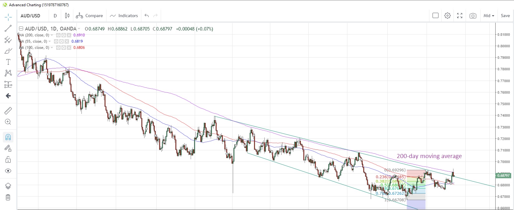 AUD/USD Daily Chart