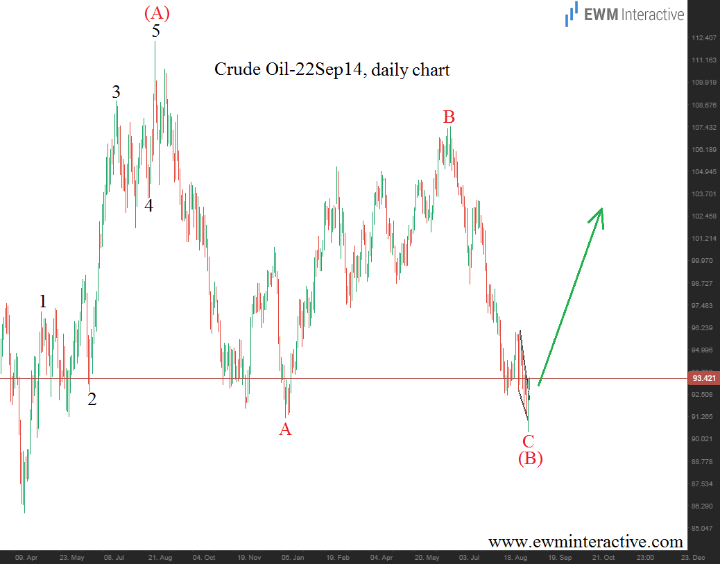 Crude Oil: Daily