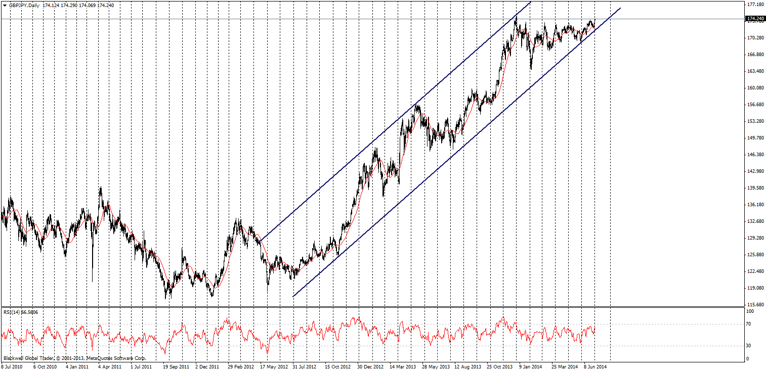 GBP/JPY, D1