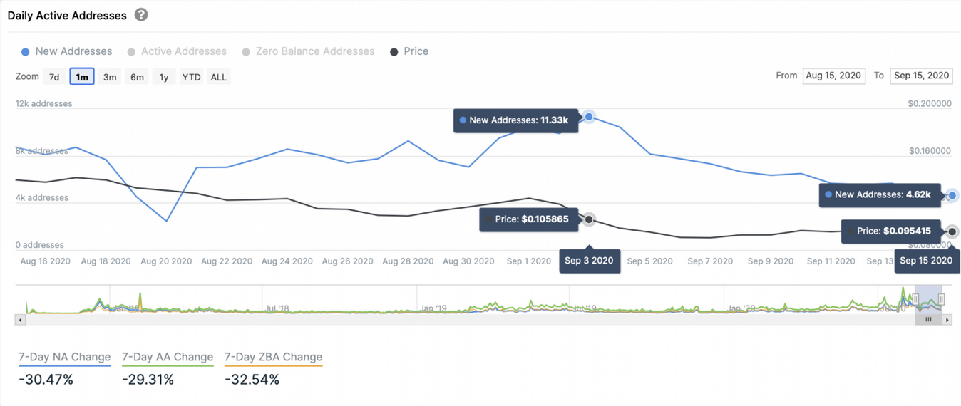 Daily Active Addresses