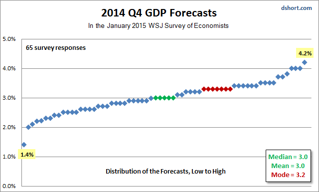 2104 Q4 GDP Forecasts