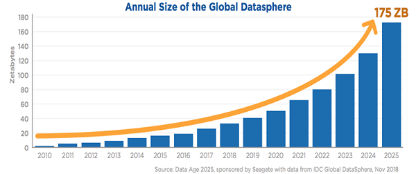 Global Data Usage Growth