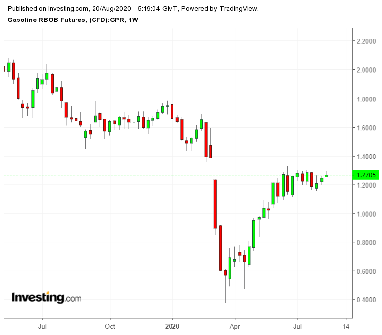 Gasoline Futures Weekly