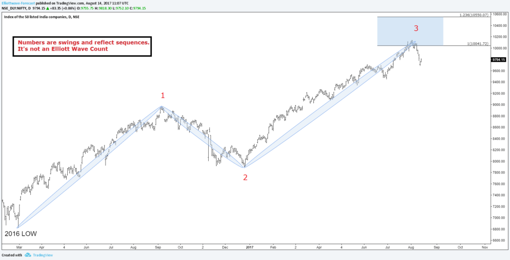 NIFTY Daily Chart