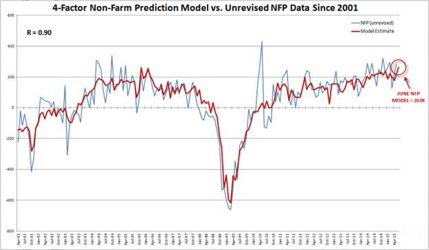 Predcitions Vs. Past NFP Data