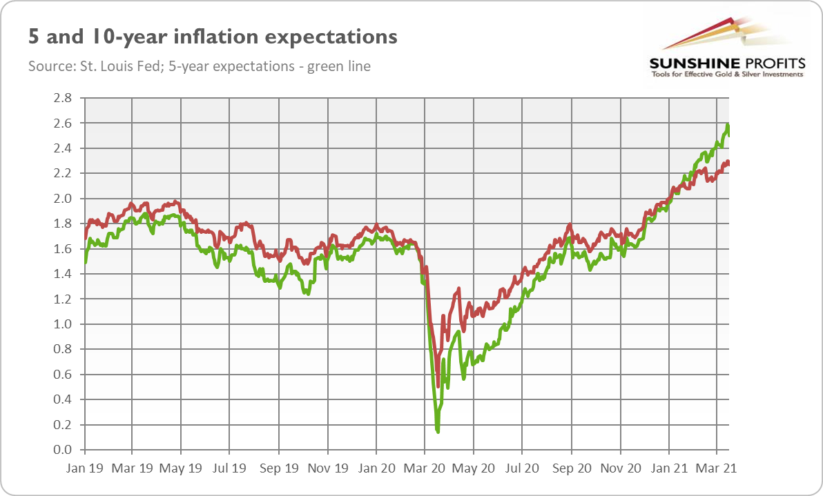Inflation Expectations.