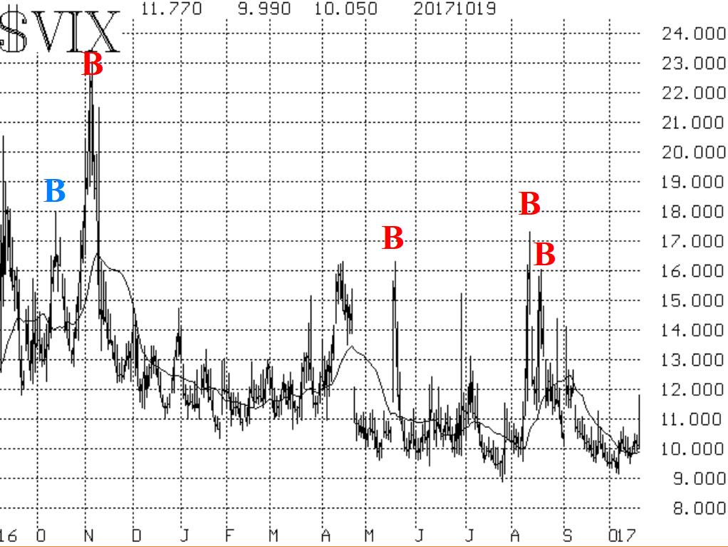 VIX Chart