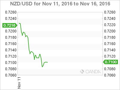 NZD/USD Nov 11,2016 To 16,2016