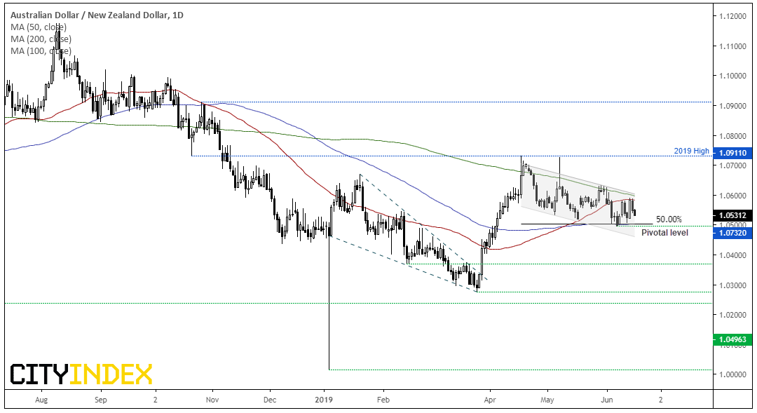 Australian Dollar - NZ Dollar 1 Day Chart