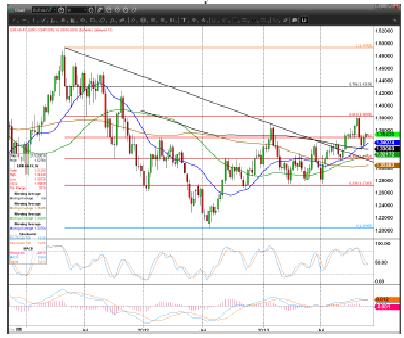 EUR/USD