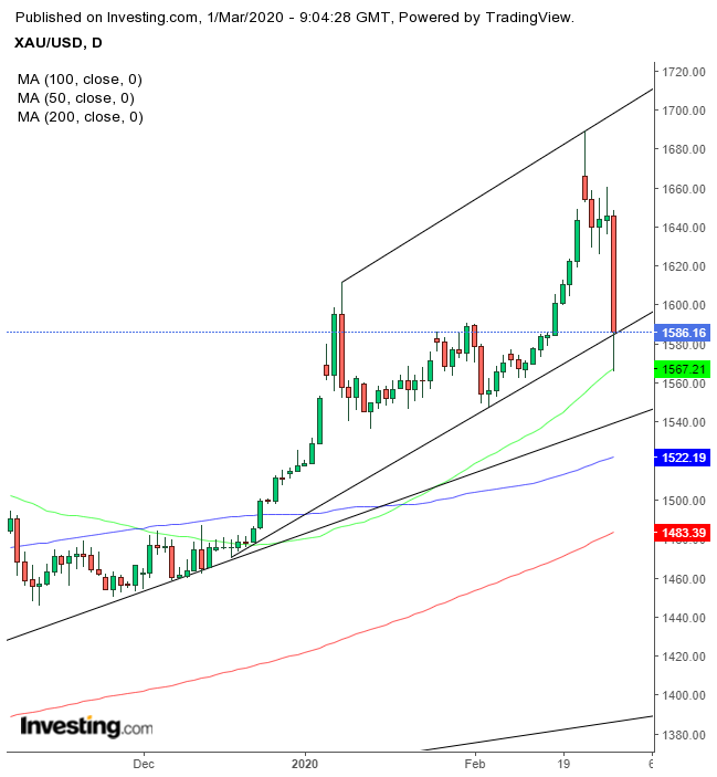 Gold Daily