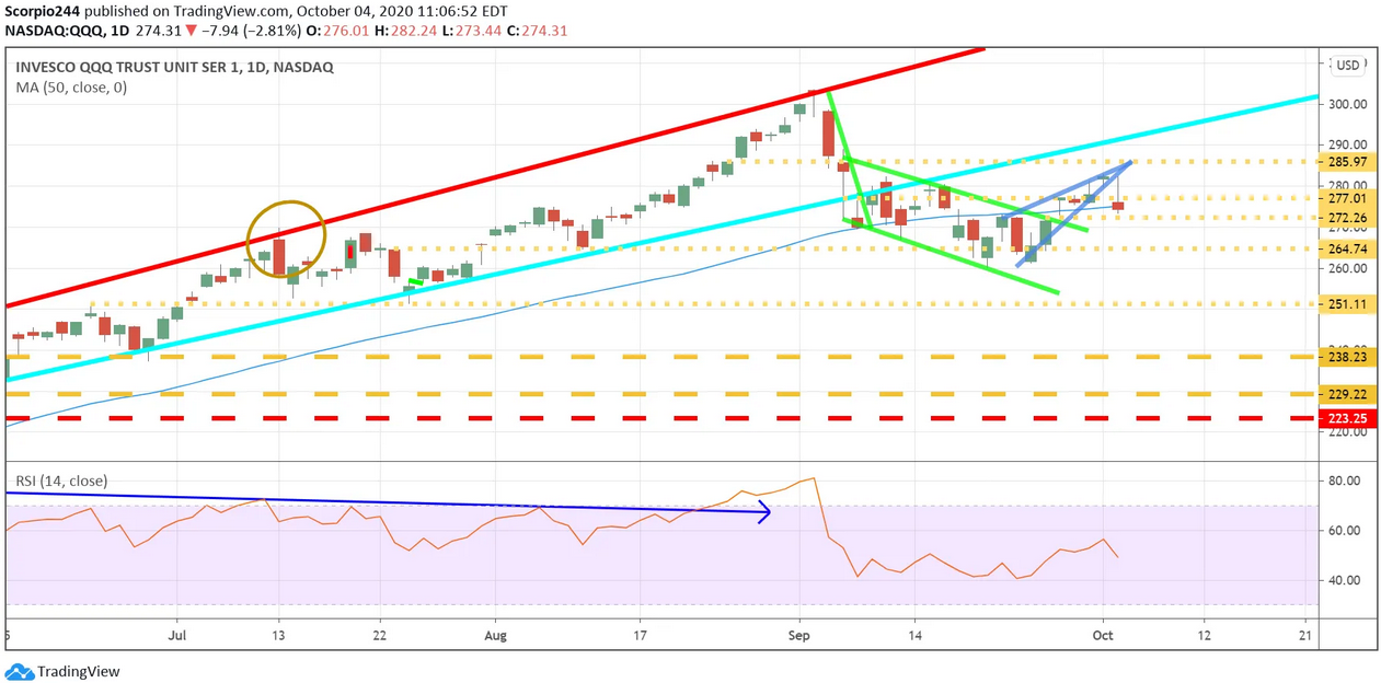 QQQ Daily Chart