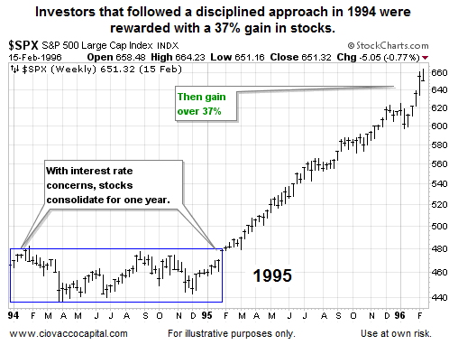 The S&P 500's Big Move Higher In 1995