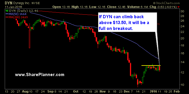 DYN Daily Chart
