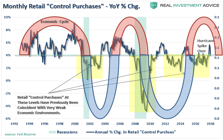 Monthly Retail 'Control Purchases' - YoY % Chg