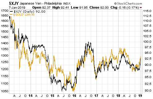 Gold Yen Chart