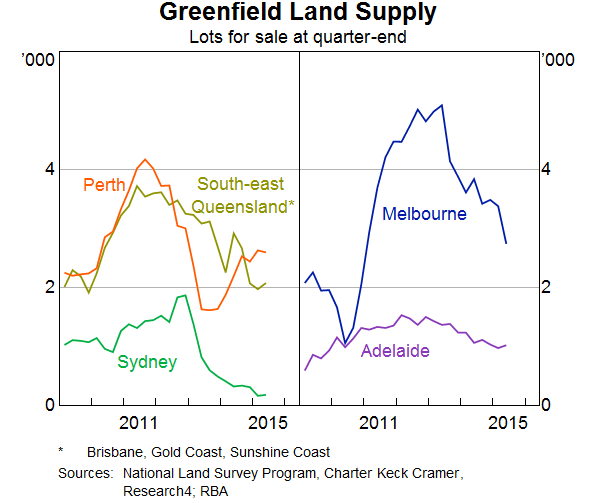 Greenfield Land Supply Chart