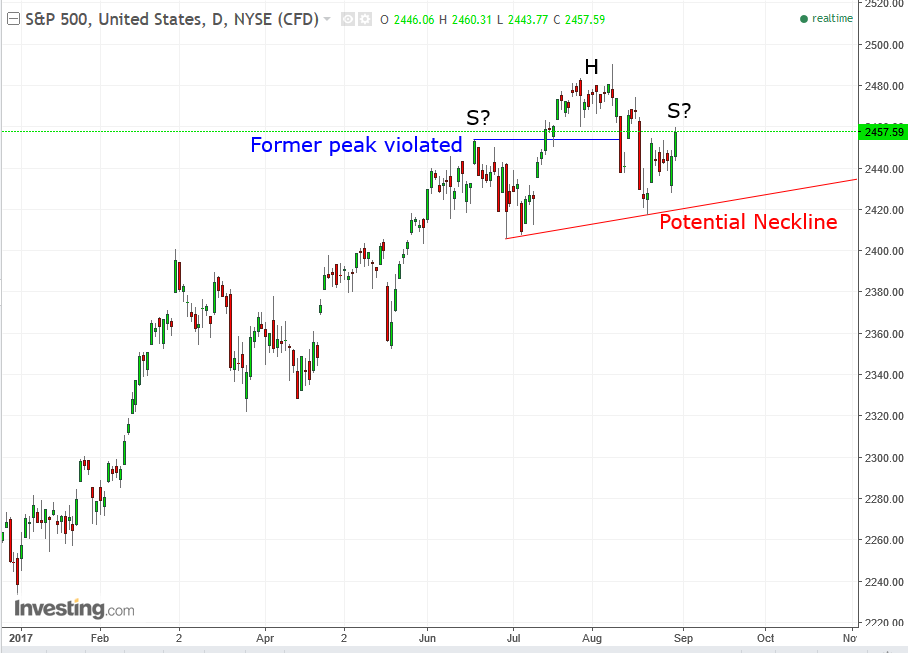 SPX Daily 