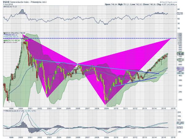 SOX Monthly 1998-2015