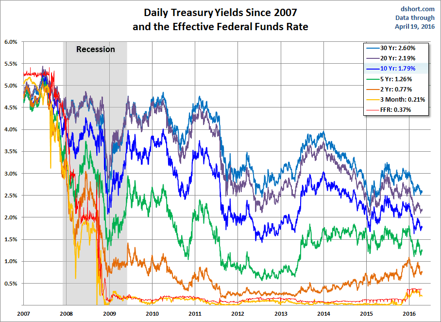 Treasury Yields since 2007