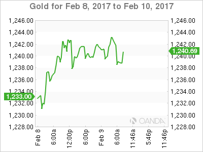 Gold Feb 8-10 Chart