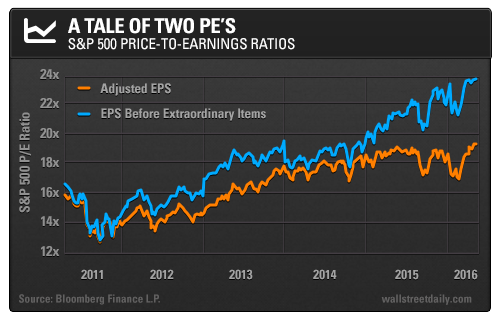 S&P 500 Price-to-Earnings Ratios