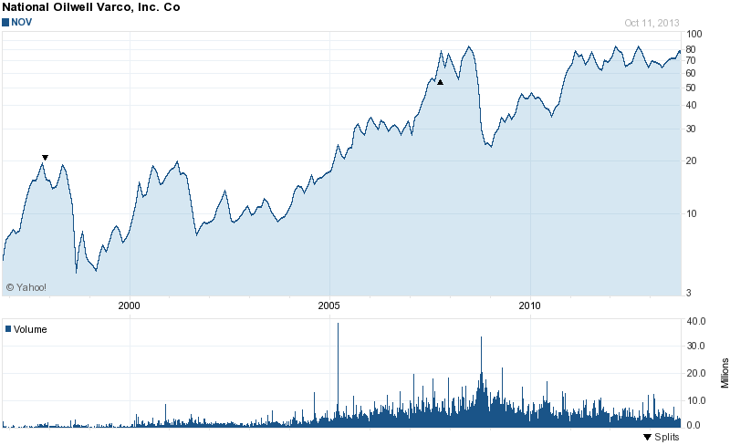 Long-Term Stock Price Chart Of National-Oilwell Varco (NOV)