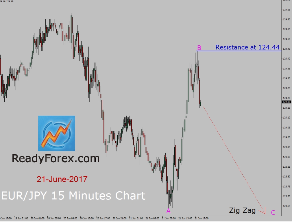 EUR/JPY