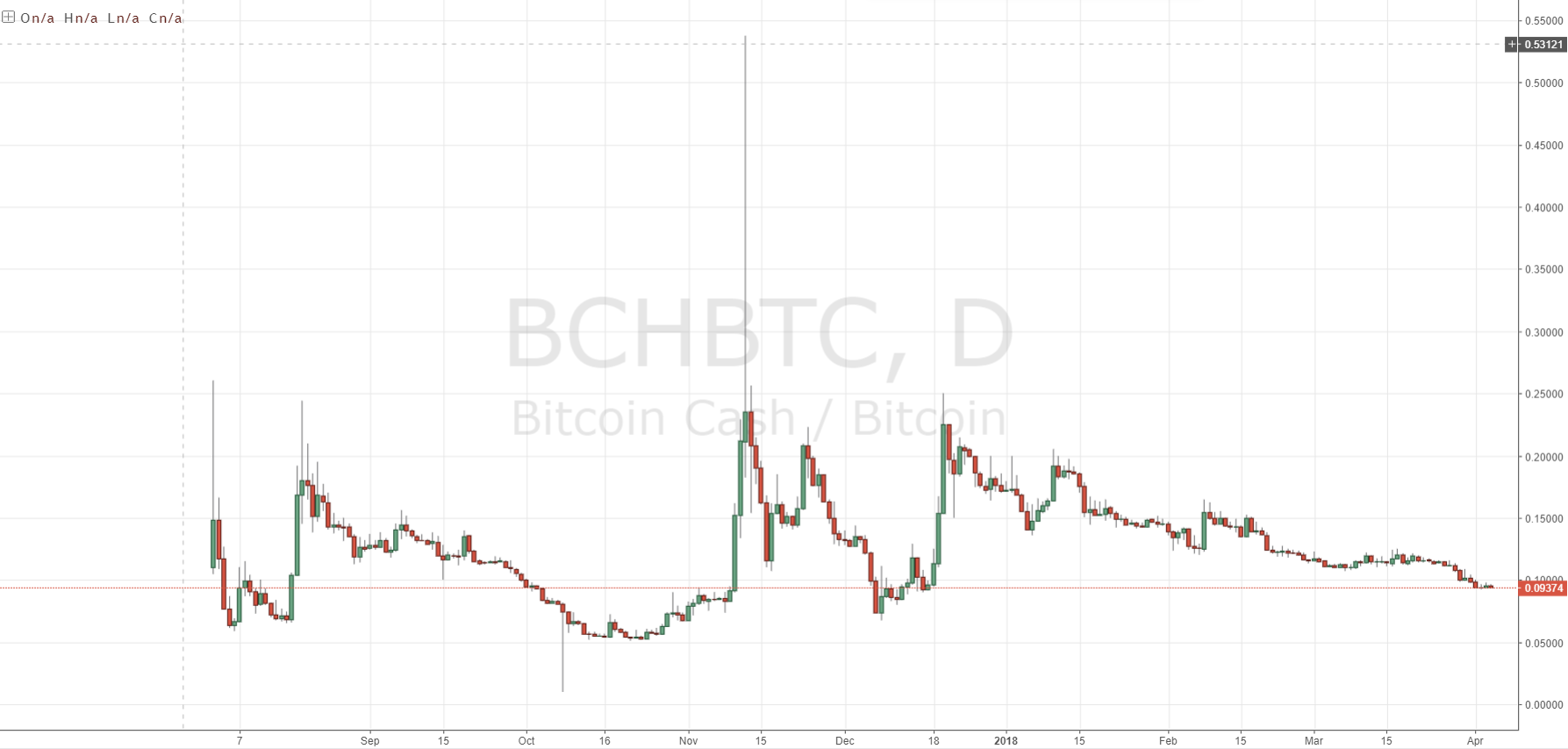 BCH/BTC Daily Chart