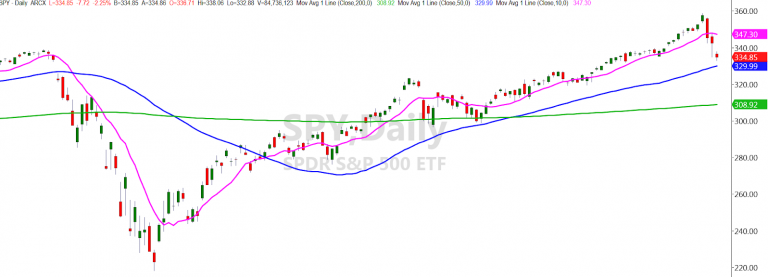 SPY-Daily Chart