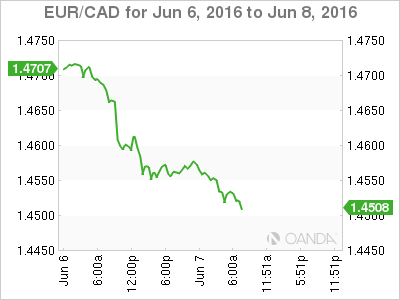 EUR/CAD Jun 6 To June 8 2016