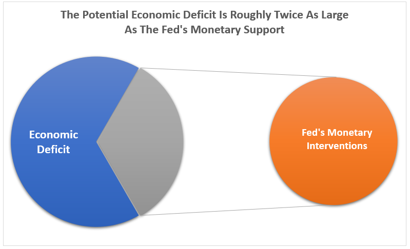 Economic Deficit - Fed Support