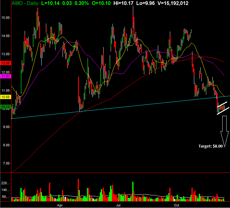 AMD Daily Chart