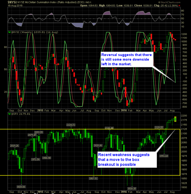 NYSI Weekly Chart