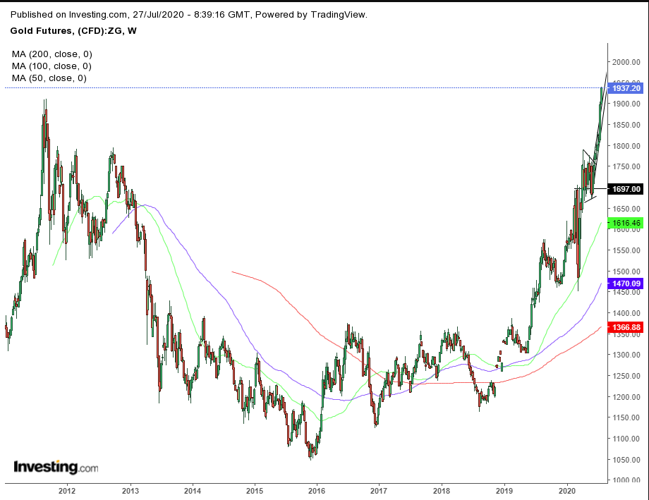 Gold Weekly 2011-2020