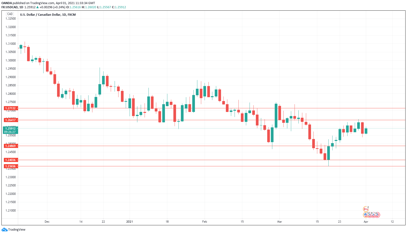 USD/CAD Daily Chart