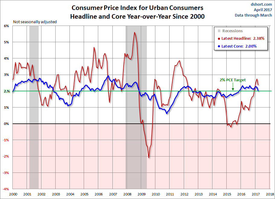 Consumer Price Index