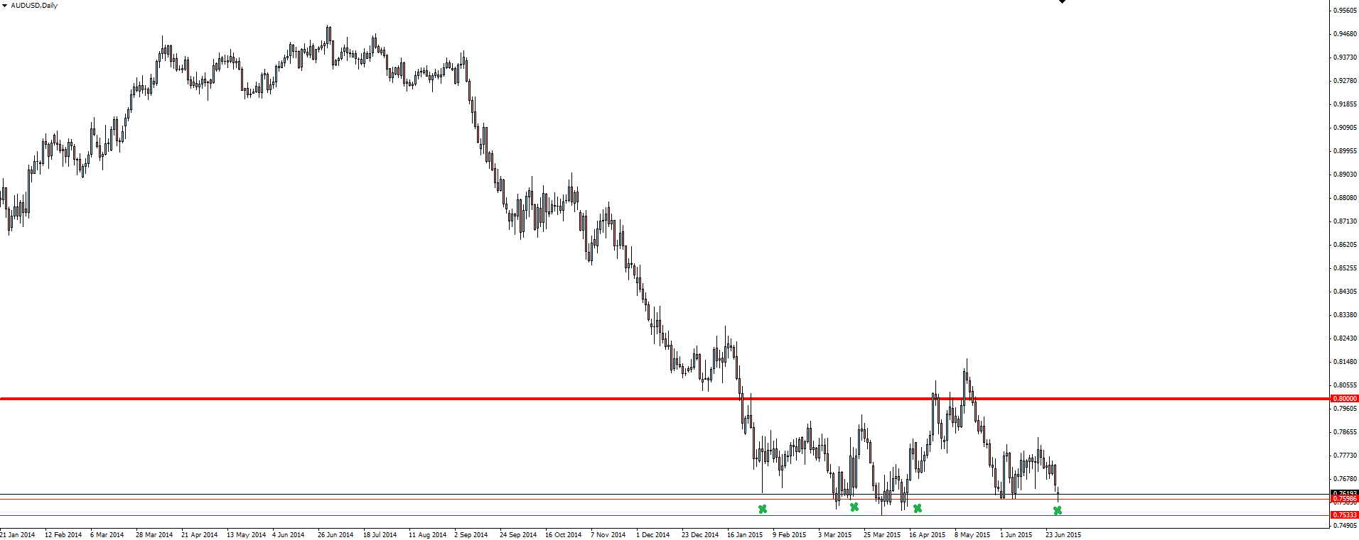 AUD/USD Daily Chart