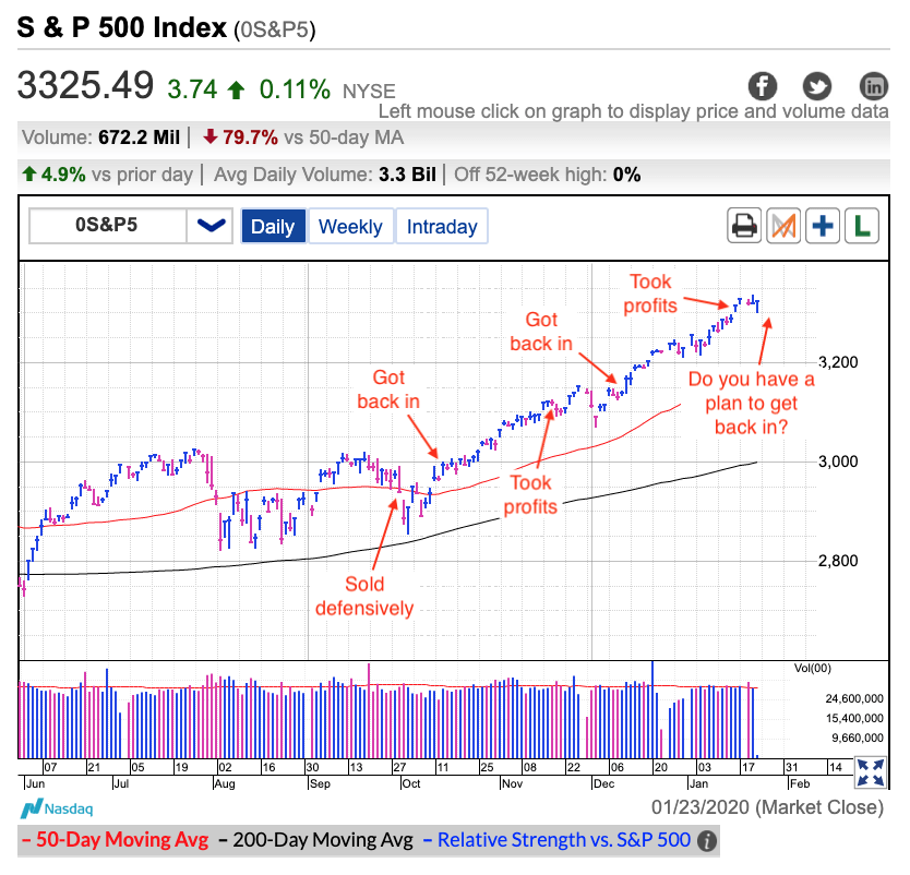 S&P 500 Index Daily Chart