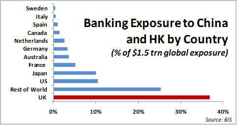 Banking Exposure to China and HK by Country