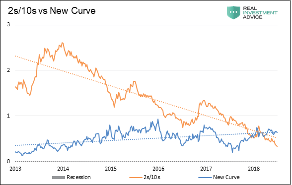 2s/10s vs New Curve 2013-2018