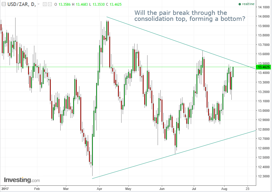 USD/ZAR Daily