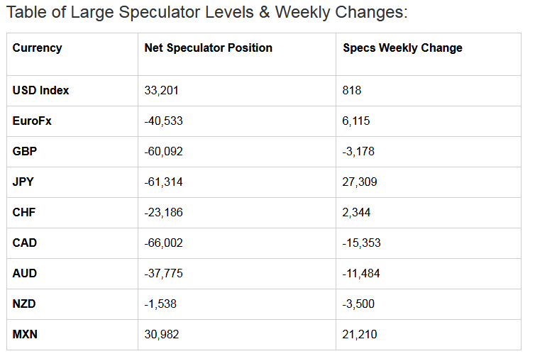 Table Of Large Speculator Levels & Weekly Changes